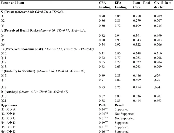 Table 3.Standardized loads, Item Total Correlation and CA Item deleted values 