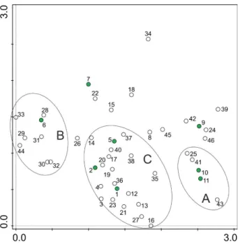 Figure 3. Results of the differentiation of diatom assemblages based on Detrented Correspondence  Analysis  (1–46—sampling  stations,  A–C—groups  of  diatom  assemblages:  A—spring section of  the  Sakarya River and small tributaries, B—assemblages from t