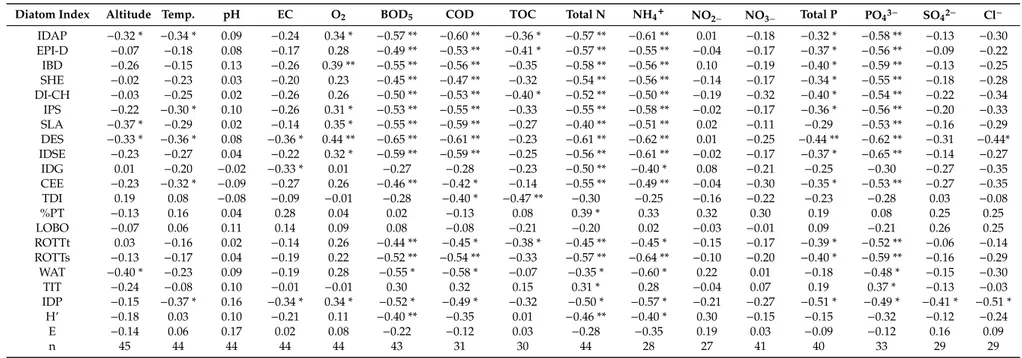 Table 6. Pearson correlations between diatom indices and physico-chemical parameters of water and sampling station altitudes (* p &lt; 0.05, ** p &lt; 0.01): Temp.—water temperature, EC—electrolytic conductivity, BOD—biochemical oxygen demand, COD—chemical