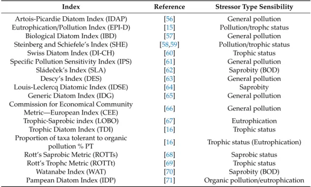 Table 1. List of diatom indices calculated for present work.