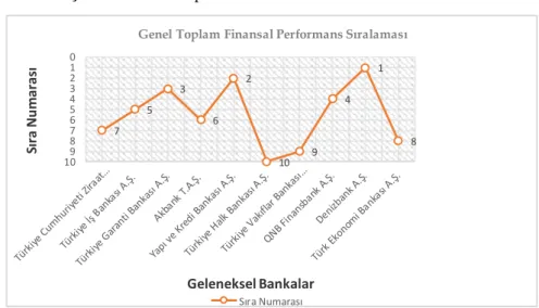 Şekil 1: Genel Toplam Finansal Performans Sıralaması 
