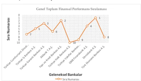 Şekil 1: Genel Toplam Finansal Performans Sıralaması 