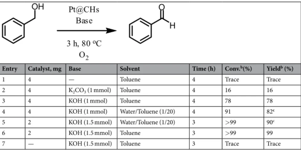 Table 1.  Optimization experiments for the oxidation of benzyl alcohol to benzaldehyde  a 