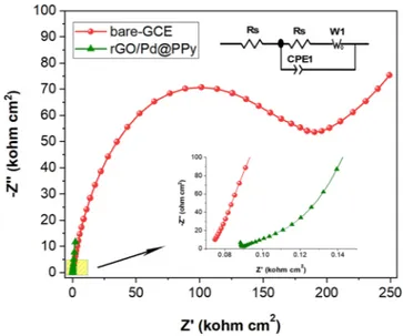 Figure 7.  Nyquist plots of bare-GCE and rGO/Pd@PPy modified electrodes.