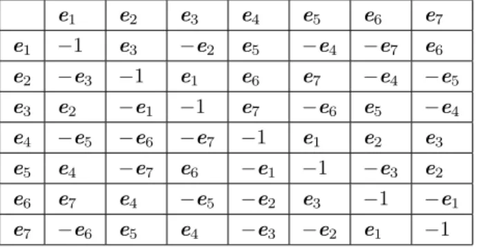 Table 1. Multiplication rules of an octonion’s units in Cayley–Dickson form.