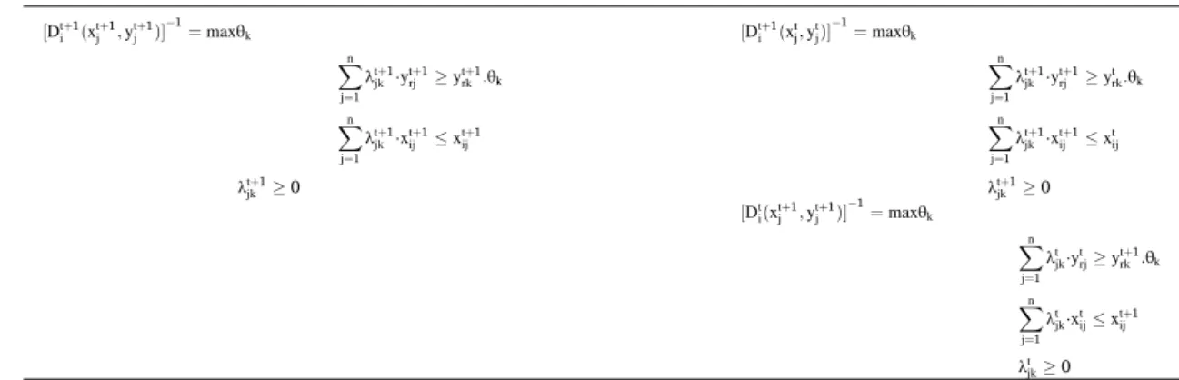 Table 2  Distance functions.   ½D tþ1 i ðx tþ1j ; y tþ1j Þ� 1 ¼ maxθ k Xn j¼1 λ tþ1jk ⋅y tþ1rj � y tþ1rk :θ k Xn j¼1 λ tþ1jk ⋅x tþ1ij � x tþ1ij λ tþ1 jk � 0   ½D tþ1i ðx tj ;y tj Þ� 1 ¼ maxθ k Xnj¼1 λ tþ1jk ⋅y tþ1rj � y t rk :θ kXnj¼1λtþ1jk⋅xtþ1ij�xtijλtþ1