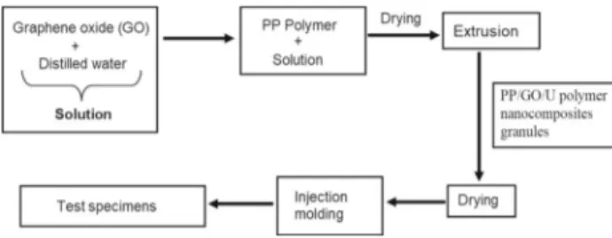 Figure 1. Manufacturing process of PP-g-MA and GO-filled PP nanocomposites.
