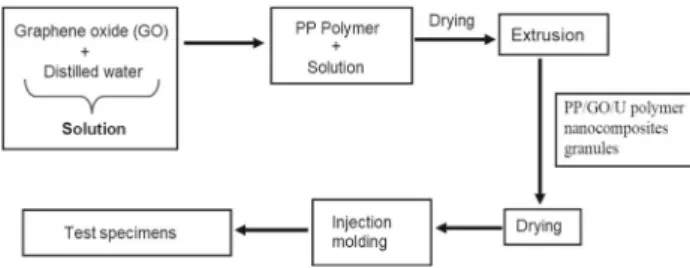 Figure 1. Manufacturing process of PP-g-MA and GO-filled PP nanocomposites.