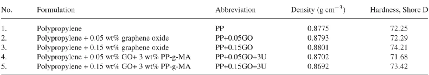 Table 1. Produced samples, abbreviations and result of density and Shore D hardness of PP-g-MA and GO-filled PP nanocomposites.