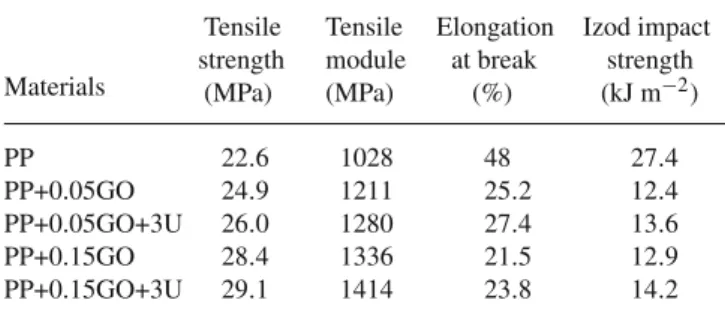 Table 3. Friction coefficient values for PP and PP nanocomposites tested at loads and sliding speed.