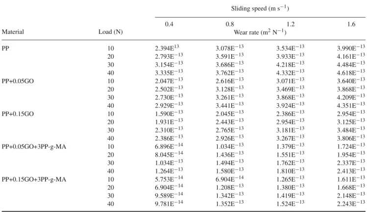 Table 4. Wear rate values for PP and PP nanocomposites tested at loads and sliding speed.