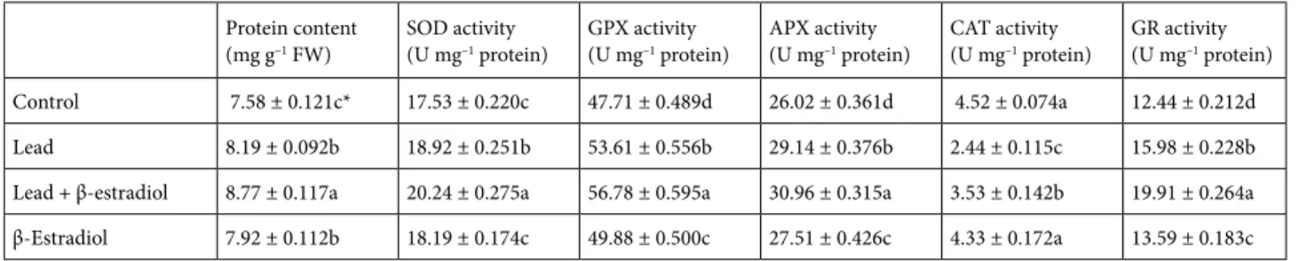 Table 1. Effects of β-estradiol on protein content and activities of SOD, GPX, APX, CAT, and GR in roots of 5-day-old wheat seedlings  exposed to lead toxicity.