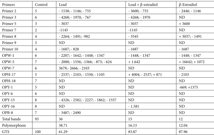 Table 3. Effects of β-estradiol on DNA toxicity in roots of 5-day-old wheat seedlings exposed to lead toxicity (disappearance (-),  appearance (+) of the bands with molecular sizes (base pairs)).