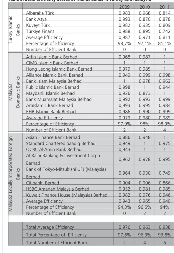 Table 3: Scale Efficiency Scores of Islamic Banks in Turkey and Malaysia  2009 2010 2011 Turkey Islamic   Banks Albaraka Türk 0,983 0,968 0,814Bank Asya0,9930,8700,878Kuveyt Türk0,9820,9350,809Türkiye Finans 0,9880,8950,742Average Efficiency0,9870,9710,811