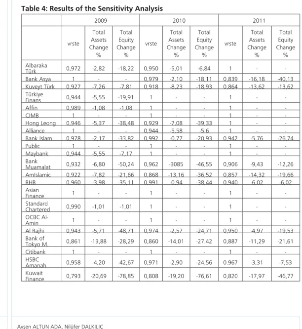 Table 4: Results of the Sensitivity Analysis