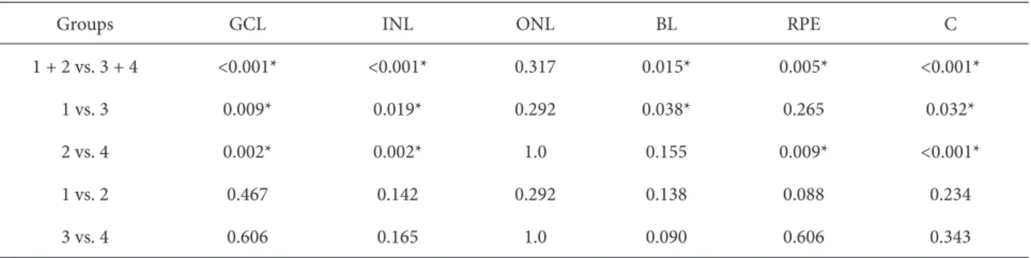 Table 1. Th   e average staining scores of the VEGF in the retina layers.