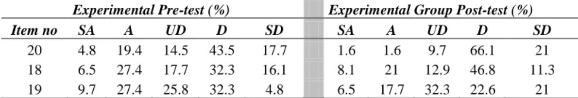 Table 5.  Type of feedback. 