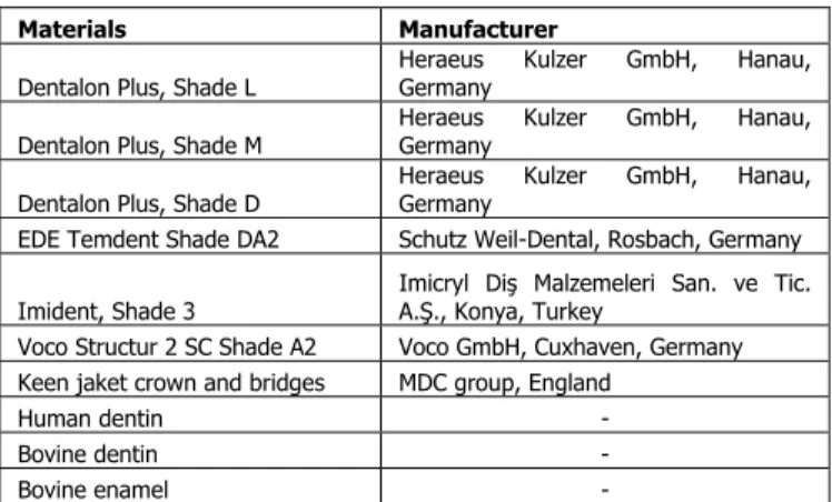 Table 1. Materials used in the study 