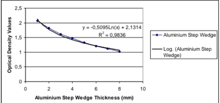 Fig. 1. A graph of the Al step wedge used in this study 