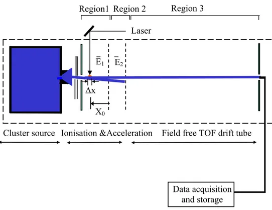 Figure 1: Block diagram of the ToF spectrometer with cluster source. 