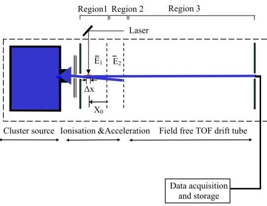 Figure 1: Block diagram of the ToF spectrometer with cluster source. 