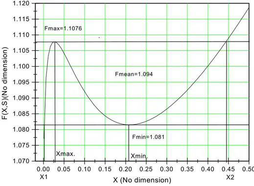 Figure 2: Plot of F(X,S) function  vs  X initial ion position. 