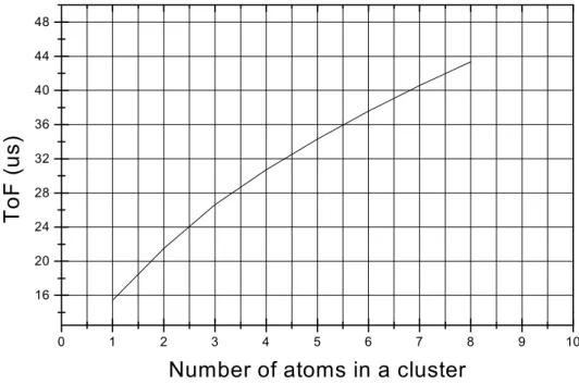 Figure 4: Calculated flight times for the potassium clusters up to 8. 