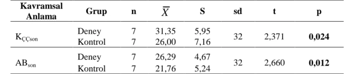 Tablo 5. Kavram Testlerinden Elde Edilen Kavramsal Anlama Son Puanlarının t- Testi Sonuçları  Kavramsal 
