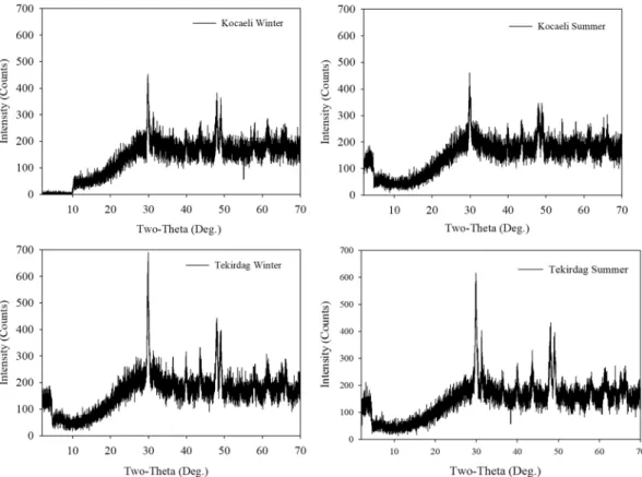 Figure  6  shows the XRD phases (Rigaku, Model: Miniflex) of soot aggregates in Case 1 for both the summer  and winter seasons