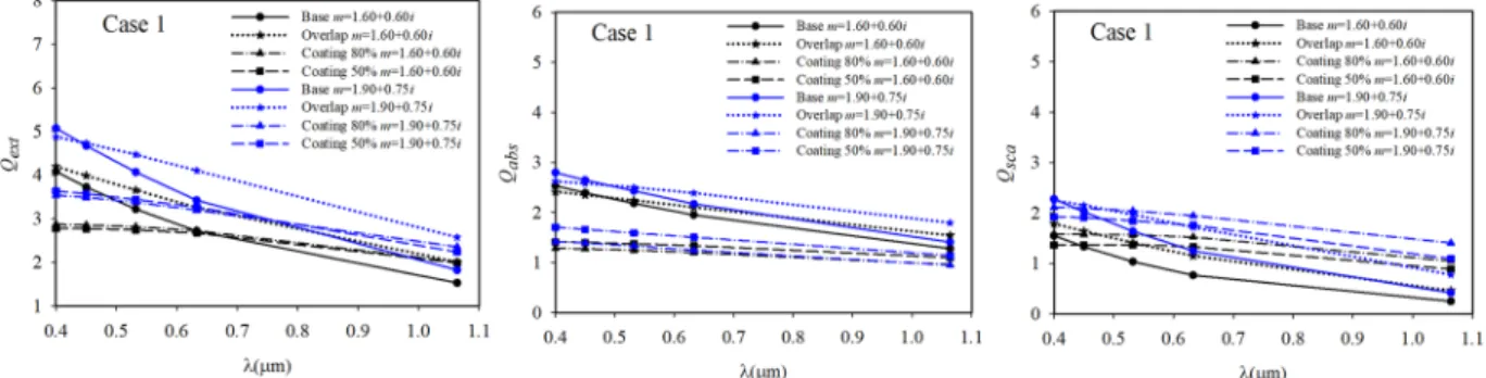 Figure 9.  The radiative efficiency factors of Case 3 samples.Figure 7.  The radiative efficiency factors of Case 1 sample.
