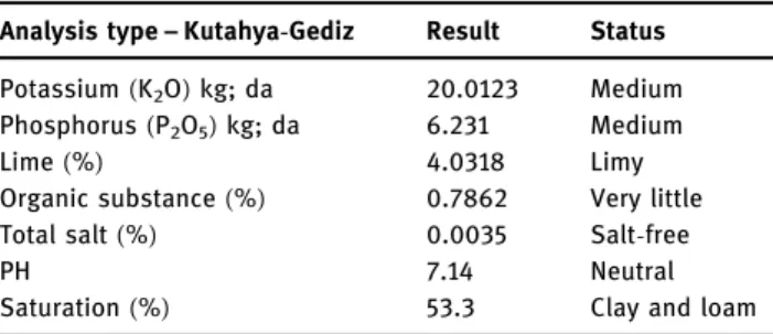 Table 1: Some chemical analysis results of soil samples of the trial area