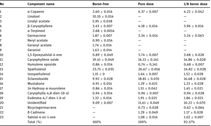 Table 3: Changes in the amount of the essential oil (%) obtained from the ﬂower of Salvia sclarea L