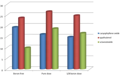 Figure 2: Proportion of common components of all doses used in Salvia sclarea L. species.Figure 1: Proportion of the highest major constituents of Salvia sclarea L.