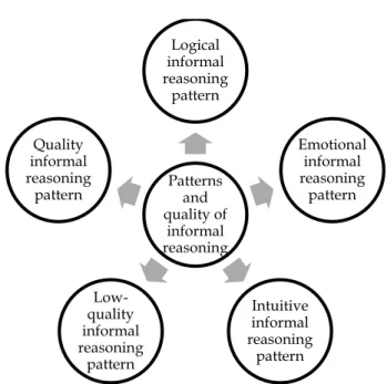 Figure 1. Informal reasoning patterns related to SSIs and the quality of thinking 