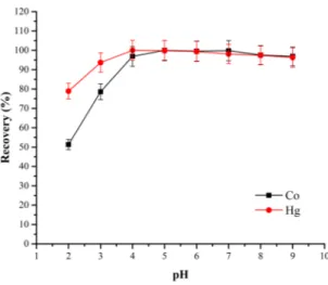 Figure 2.  Effect of pH on the SPE preconcentrations of Co(II) and Hg(II).