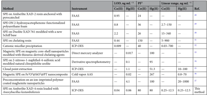 Table 2.  Comparison of analytical characteristics of the preconcentrations methods for Co(II) and Hg(II).