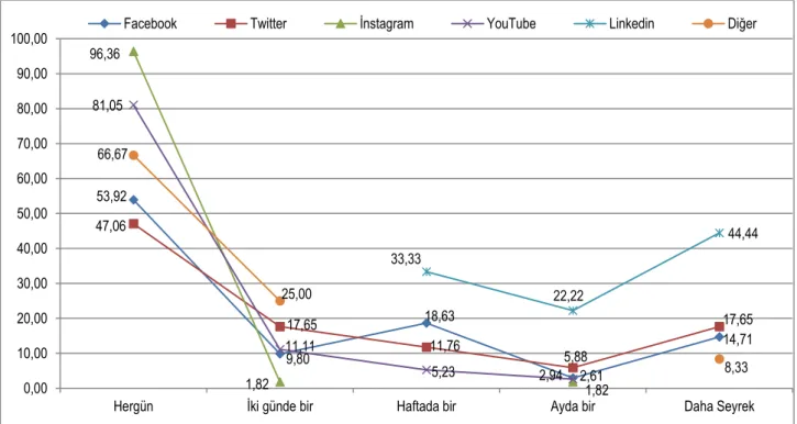 Grafik 6. MYO Öğrencilerinin SM Platformlarına Girme Sıklığı (%)  3.5. Öğrencilerin Günlük SM’de Geçirdikleri Süreler İle İlgili Bulgular 
