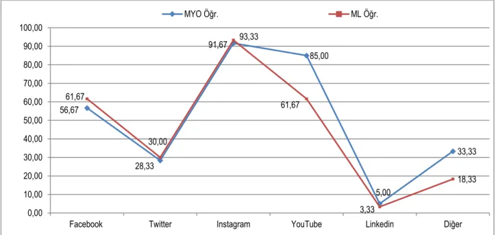 Grafik 1. SM Platformları Kullanım Oranları (%) 