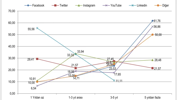 Grafik 3. MYO'da SM Platformlarının Kullanım Süreleri (%)  3.3. Kullanılan SM Platform Sayıları İle İlgili Bulgular 