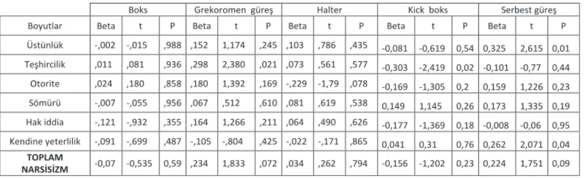 Tablo 4. Yaş regresyon analizi