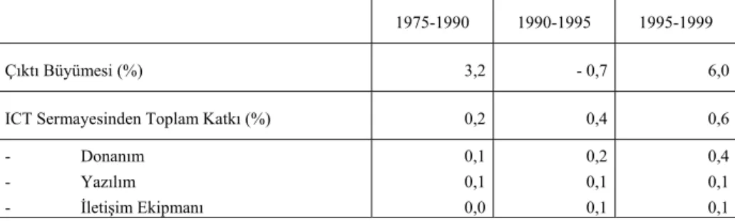 Tablo 4: Finlandiya’da ICT’nin Reel Çıktı Büyümesine Katkılar, 1975-1999 