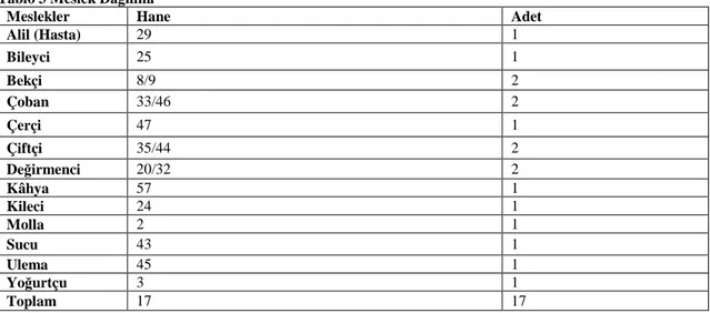 Tablo  3’de  yer  alan  meslekler  ise  kişilerin  babalarının  yapmış  olduğu  mesleklerdir