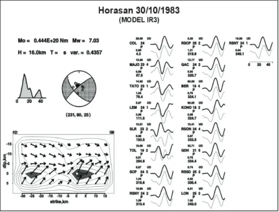 Şekil 5.  30 Ekim 1983 Horasan-Narman depremi için Model IR3 ters çözüm denemesi sonucunda elde edilen  sismik moment (Mo), varyans (var.), moment boşalım fonksiyonu, kaynak mekanizma çözümü (gri beyaz  odak küresi) ve sonlu-fay kayma modeli