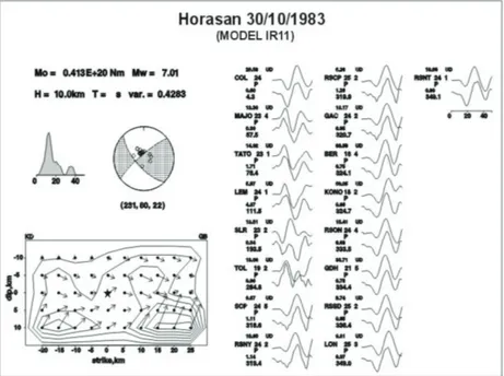 Figure 6. Finite-fault slip model resulting from Model IR11 inversion trial for the 30 October 1983 Horasan-Narman  earthquake (left) and observed/synthetic waveform comparisons (right)