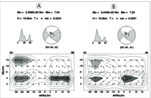 Şekil 8.  Slip distributions obtained with low (a) and large (b) smoothing values for the Model IR3 inversion trial,  results of which are shown in Figure 5, of the 30 October 1983 Horasan-Narman earthquake