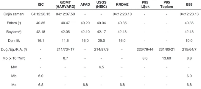 Table 1.    Parameters of the 30 October 1983 Horasan-Narman earthquake from different seismological centers