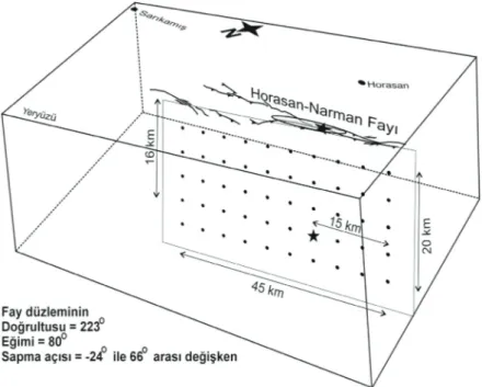 Figure 4. 3-D view of the model parameterization used in the teleseismic finite-fault analysis of the 30 October 1983  Horasan-Narman earthquake