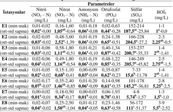 Tablo 2. Su kalite parametrelerinin yıllık ortalama değerleri  Ġstasyonlar  Parametreler Nitrit  (NO 2  – N)   (mg/L)  Nitrat (NO3  – N)  (mg/L)  Amonyum (NH4  – N)  (mg/L)  Ortafosfat (PO4) (mg/L)  Sülfat (SO4)  (mg/L)  BOİ 5 (mg/L)  E1 (min-mak)  0,01-0,