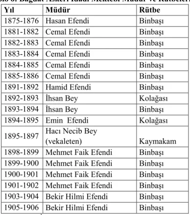 Tablo 6: Bağdat Askerî İdâdi Mektebi Müdür ve Rütbeleri 