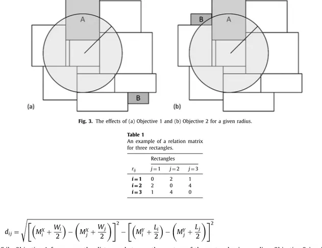 Fig.  3. The effects of (a) Objective 1 and (b) Objective 2 for a given radius. 